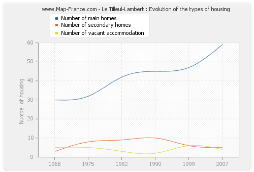Le Tilleul-Lambert : Evolution of the types of housing